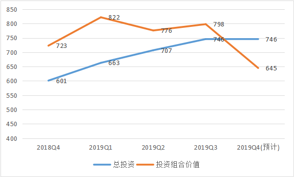 软银史上最烂业绩背后：孙正义断臂求生，愿景二期告吹？