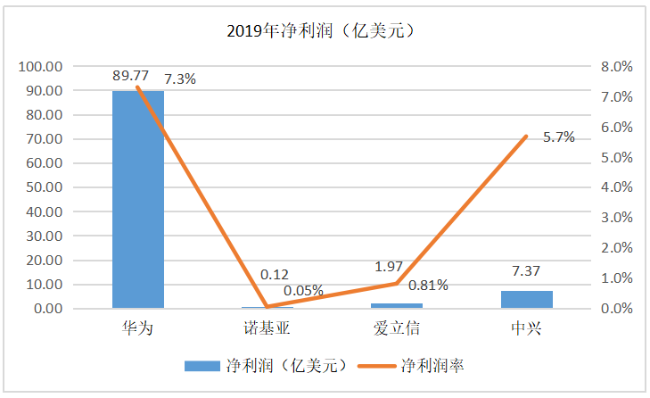 华为、中兴、爱立信、诺基亚的2019年：谁家余粮最多？