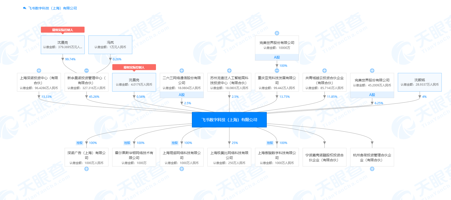 完美世界入股Facebook中国代理商飞书互动，成第五大股东