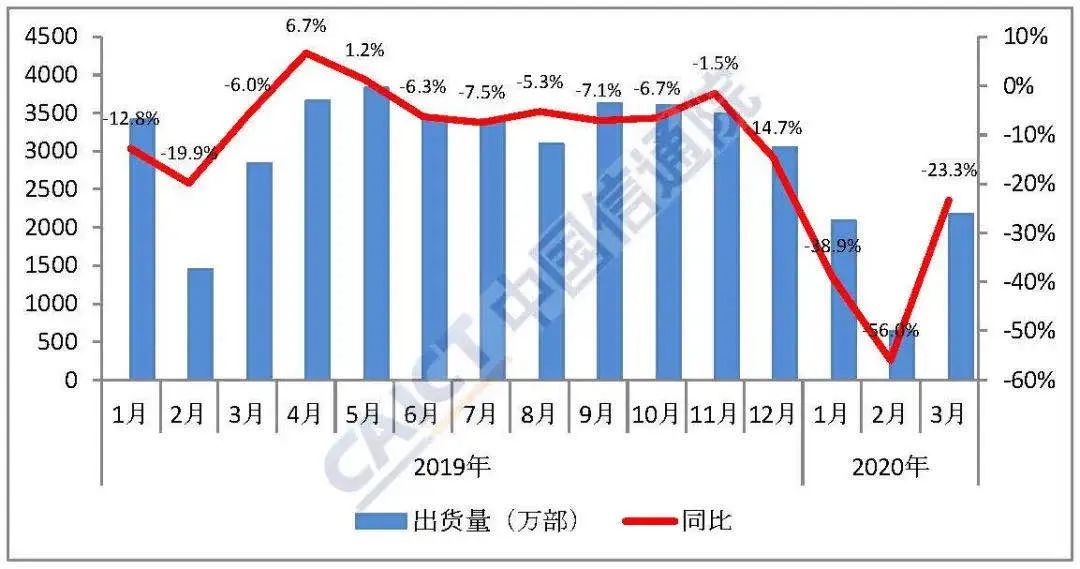 安卓机销量大跌 Iphone却大卖 3000元新手机发布在即 苹果还要接着赢 36氪