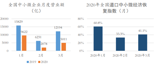 疫情冲击下中小微企业究竟恢复了多少？百万量级数据研究给出答案