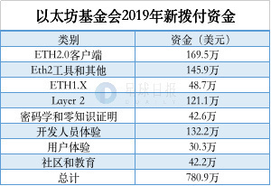 ETH周报 | Bitfinex约90%的期货交易员做多ETH；以太坊区块链归档节点占用空间已超 4 TB（4.6-4.12）