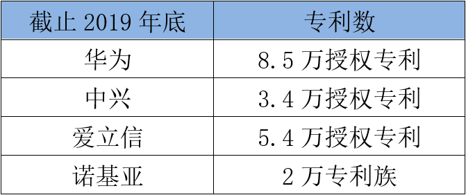 华为、中兴、爱立信、诺基亚的2019年：谁家余粮最多？