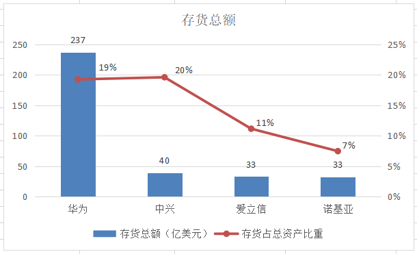 华为、中兴、爱立信、诺基亚的2019年：谁家余粮最多？