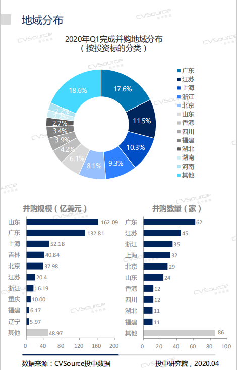 今年一季度江苏完成并购45起 涉及资金20.4亿美元