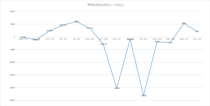 ETH周报 | Bitfinex约90%的期货交易员做多ETH；以太坊区块链归档节点占用空间已超 4 TB（4.6-4.12）