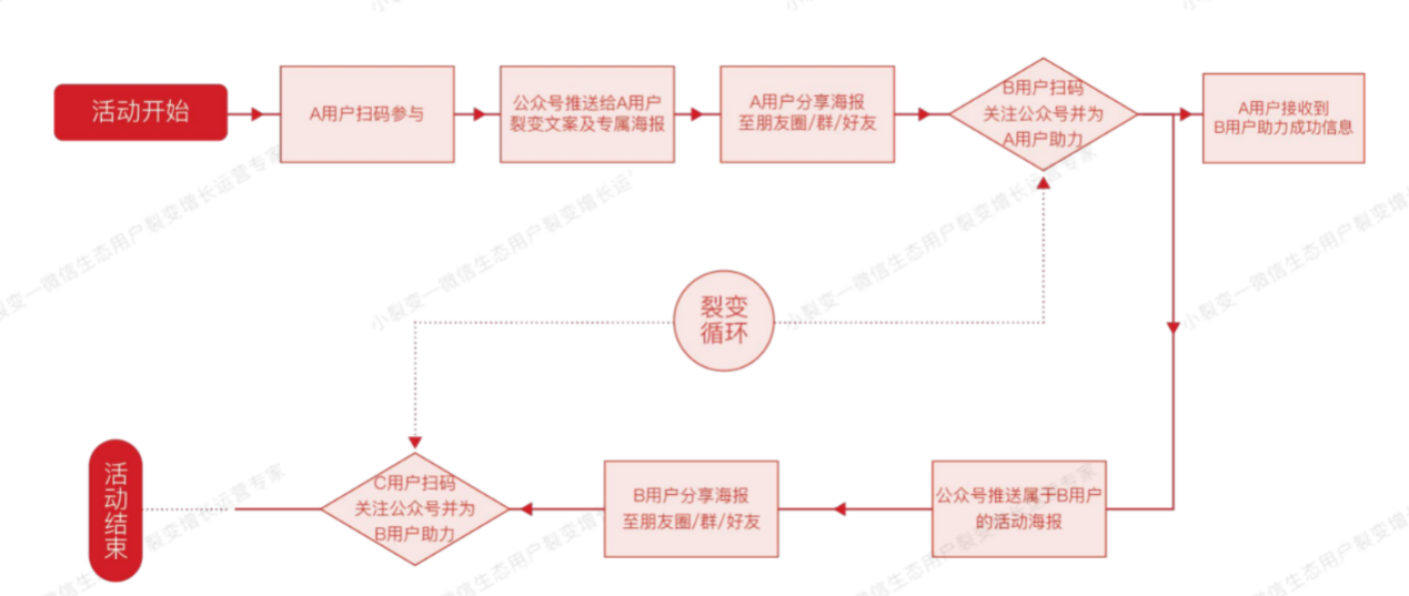 【南京眼】当用户增长放缓、传统用户思维过时，小裂变如何为企业打造私域流量池？