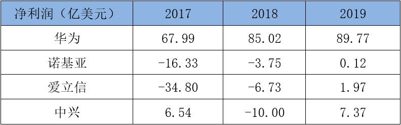 华为、中兴、爱立信、诺基亚的2019年：谁家余粮最多？