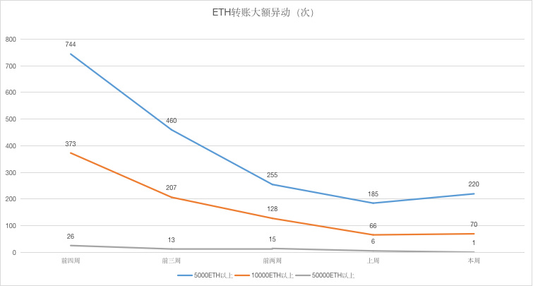 ETH周报 | Bitfinex约90%的期货交易员做多ETH；以太坊区块链归档节点占用空间已超 4 TB（4.6-4.12）