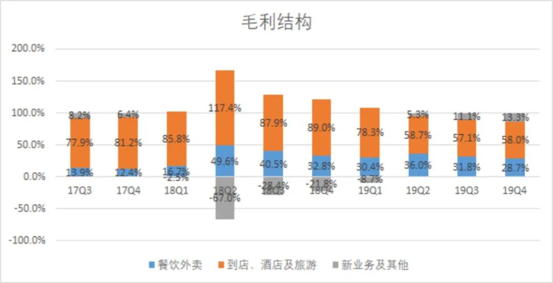 避重就轻的美团：高额抽佣将由谁来埋单?