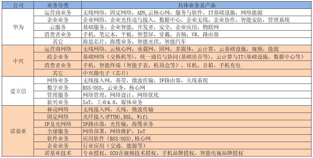 华为、中兴、爱立信、诺基亚的2019年：谁家余粮最多？