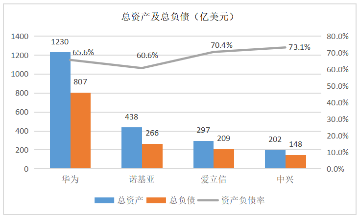 华为、中兴、爱立信、诺基亚的2019年：谁家余粮最多？