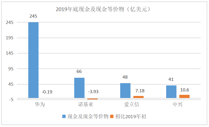 华为、中兴、爱立信、诺基亚的2019年：谁家余粮最多？