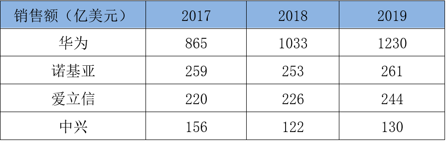 华为、中兴、爱立信、诺基亚的2019年：谁家余粮最多？