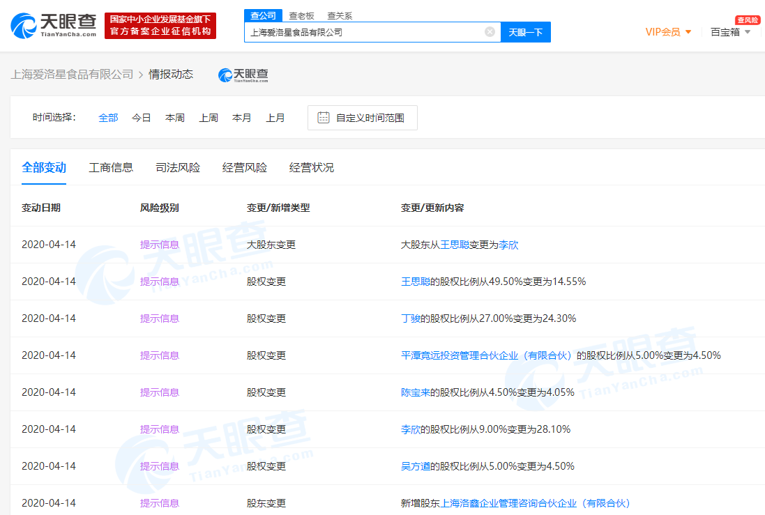 王思聪持股的爱洛星食品其股权从49.50%下降至14.55%