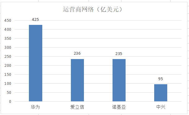 华为、中兴、爱立信、诺基亚的2019年：谁家余粮最多？