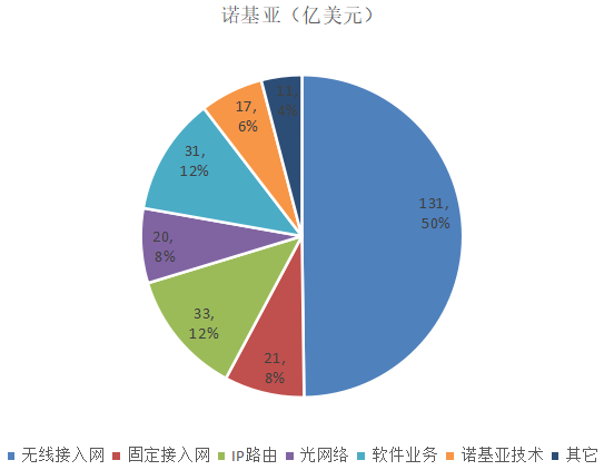 华为、中兴、爱立信、诺基亚的2019年：谁家余粮最多？