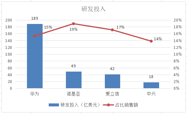 华为、中兴、爱立信、诺基亚的2019年：谁家余粮最多？