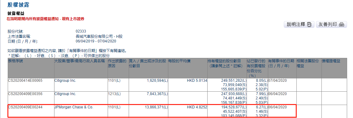 小摩增持长城汽车1386.64万股，每股作价4.8252港元