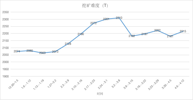 ETH周报 | Bitfinex约90%的期货交易员做多ETH；以太坊区块链归档节点占用空间已超 4 TB（4.6-4.12）