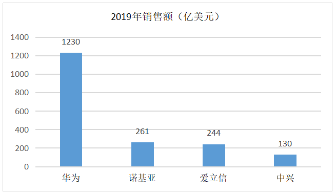 华为、中兴、爱立信、诺基亚的2019年：谁家余粮最多？