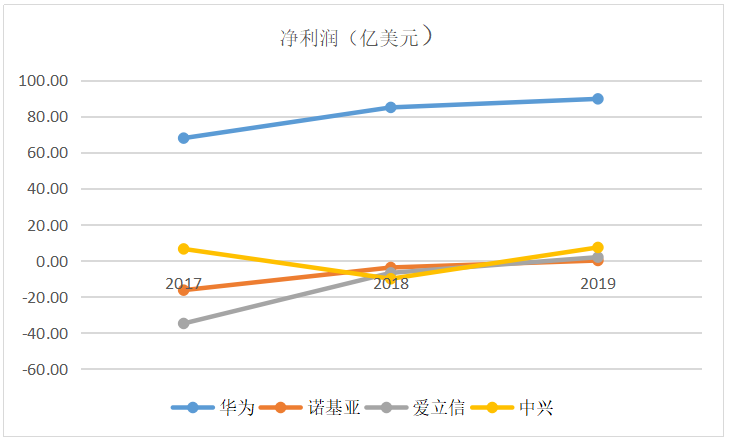 华为、中兴、爱立信、诺基亚的2019年：谁家余粮最多？