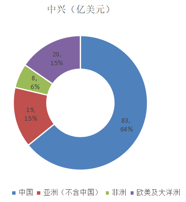 华为、中兴、爱立信、诺基亚的2019年：谁家余粮最多？