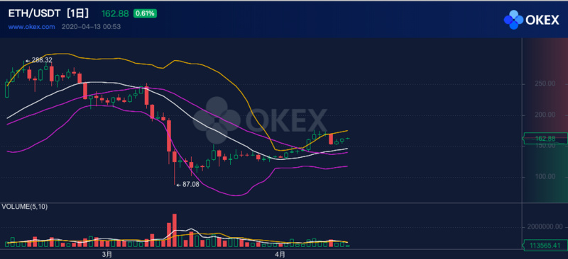 ETH周报 | Bitfinex约90%的期货交易员做多ETH；以太坊区块链归档节点占用空间已超 4 TB（4.6-4.12）