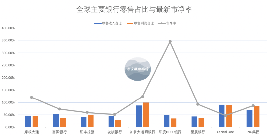 全球九大银行的启示：零售银行并不是商业银行的业绩救星