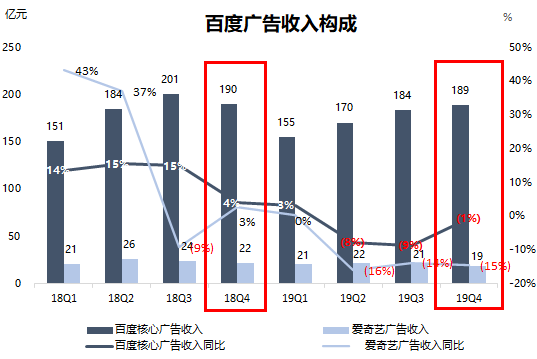 焦点分析 | 广告业受疫情影响整体下行，百度加快步伐找“新钱”