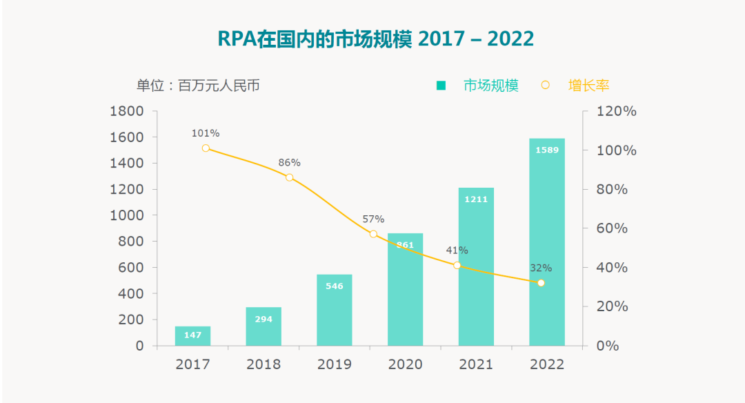 RPA市场调研报告 | RGP中国发布2019年度RPA产品在中国的市场调研情况