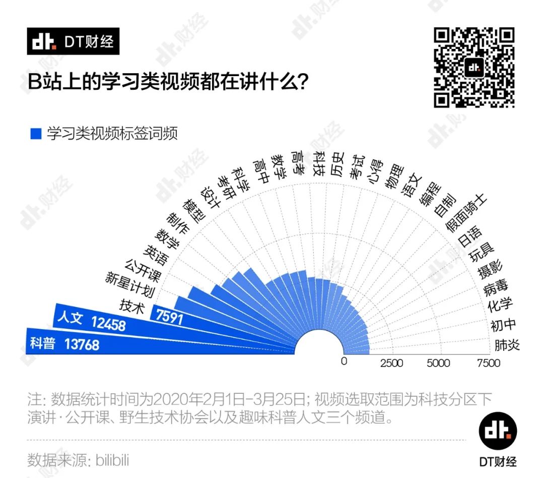 B站的年轻人，真的有那么好学吗？