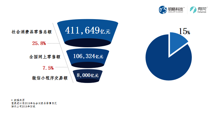 云九客厅VoL.03| 解密私域电商光鲜外表下的现实与机遇