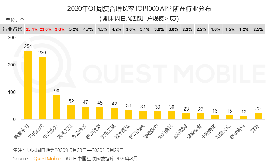 2020年Q1移动互联网黑马榜：巨头缠斗企业服务、教育学习等领域