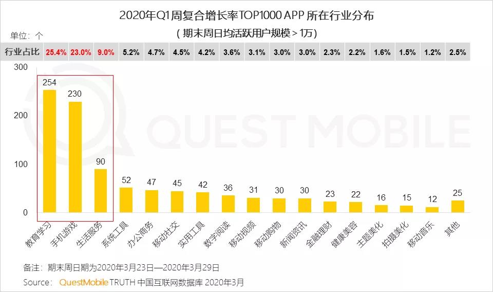 QuestMobile：医疗健康、企业服务等领域在Q1成为热门投资领域