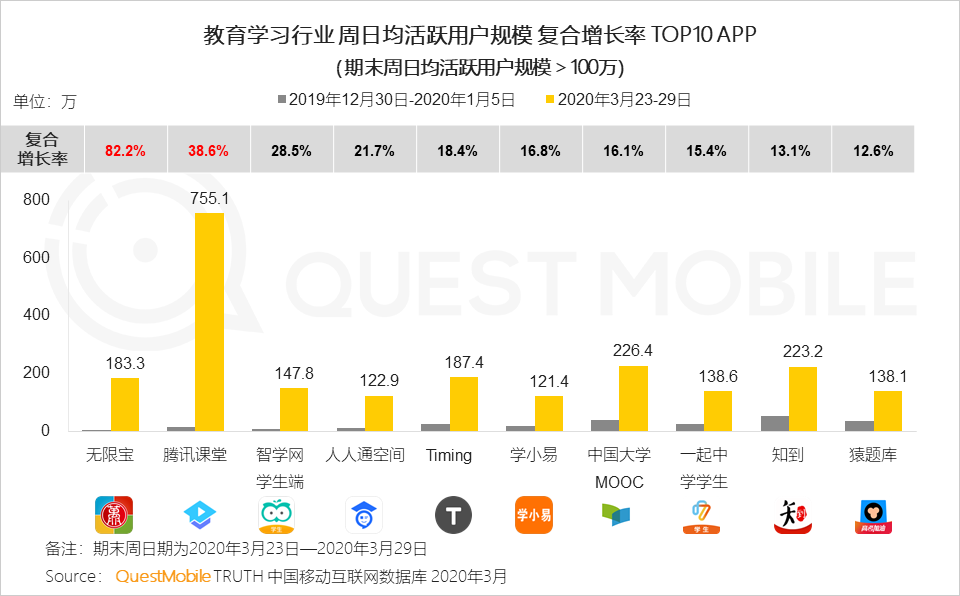 2020年Q1移动互联网黑马榜：巨头缠斗企业服务、教育学习等领域