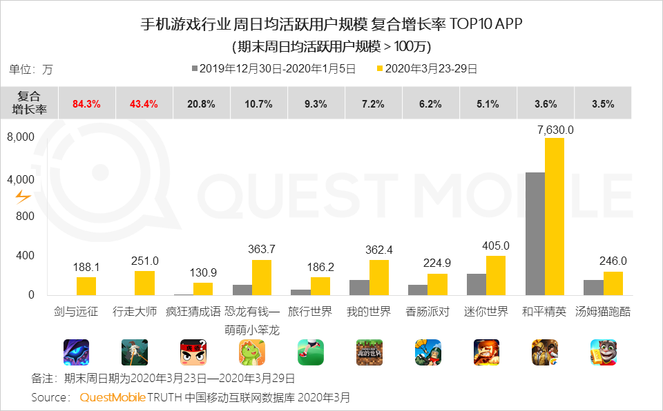 2020年Q1移动互联网黑马榜：巨头缠斗企业服务、教育学习等领域