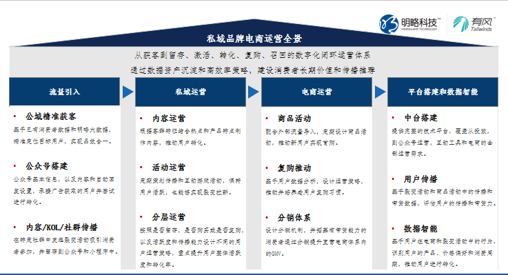 云九客厅VoL.03| 解密私域电商光鲜外表下的现实与机遇