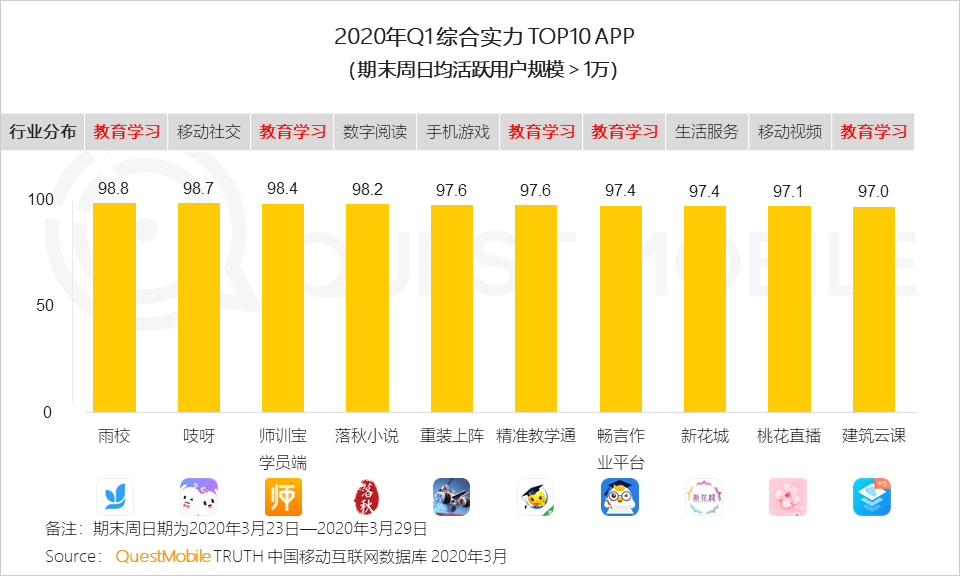 2020年Q1移动互联网黑马榜：巨头缠斗企业服务、教育学习等领域