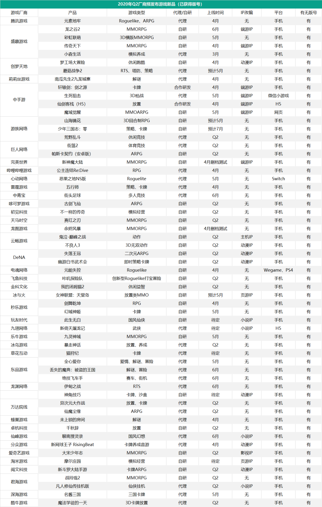 第二季度45家厂商将发79款新游，超70%都已有版号