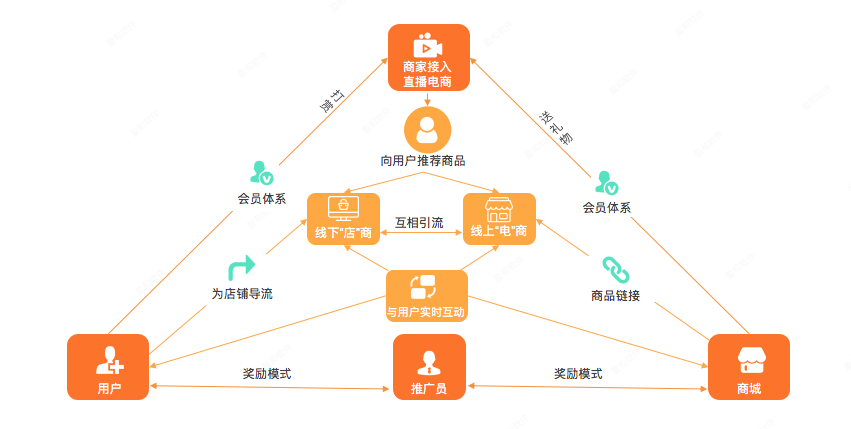 悦邻新零售用技术创新助力客户实现业绩倍增