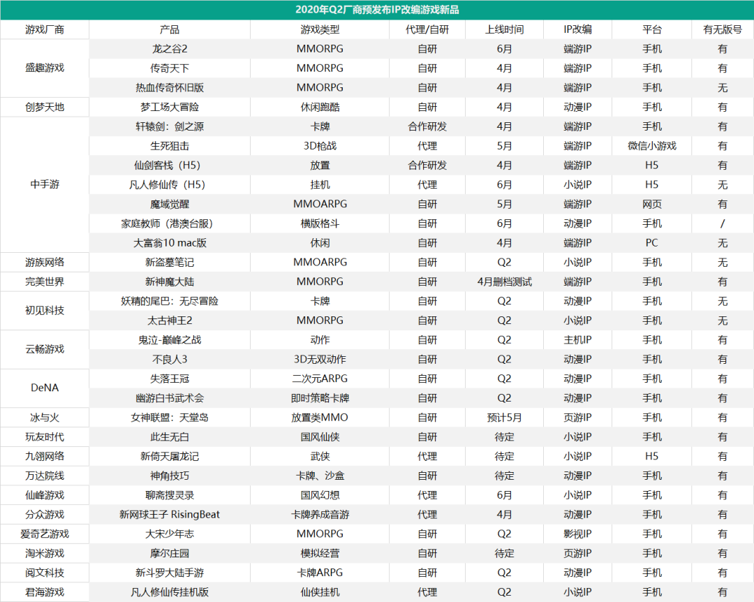 第二季度45家厂商将发79款新游，超70%都已有版号