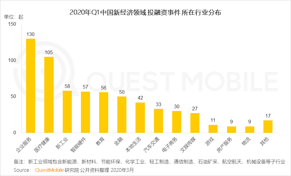 2020年Q1移动互联网黑马榜：巨头缠斗企业服务、教育学习等领域