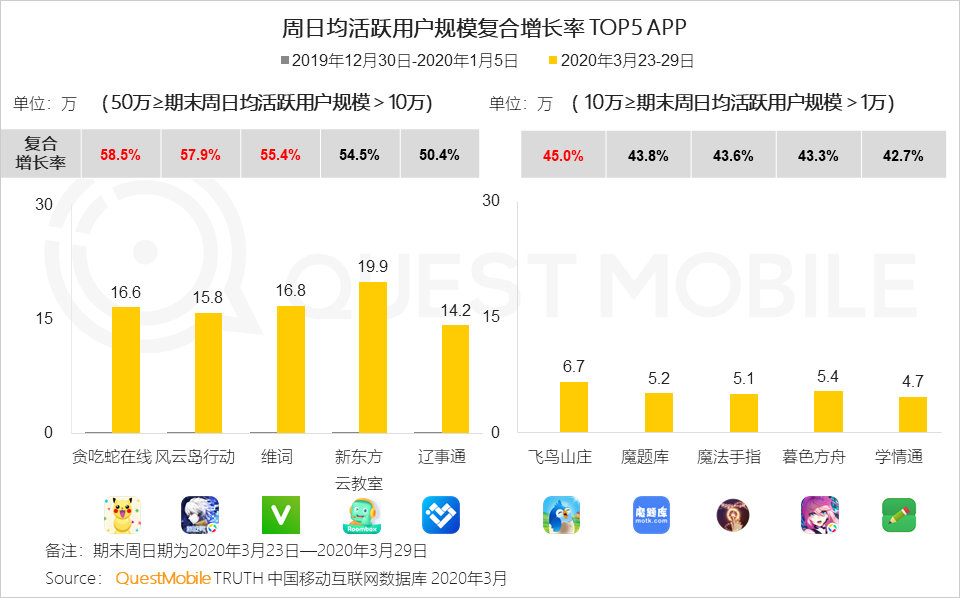 2020年Q1移动互联网黑马榜：巨头缠斗企业服务、教育学习等领域