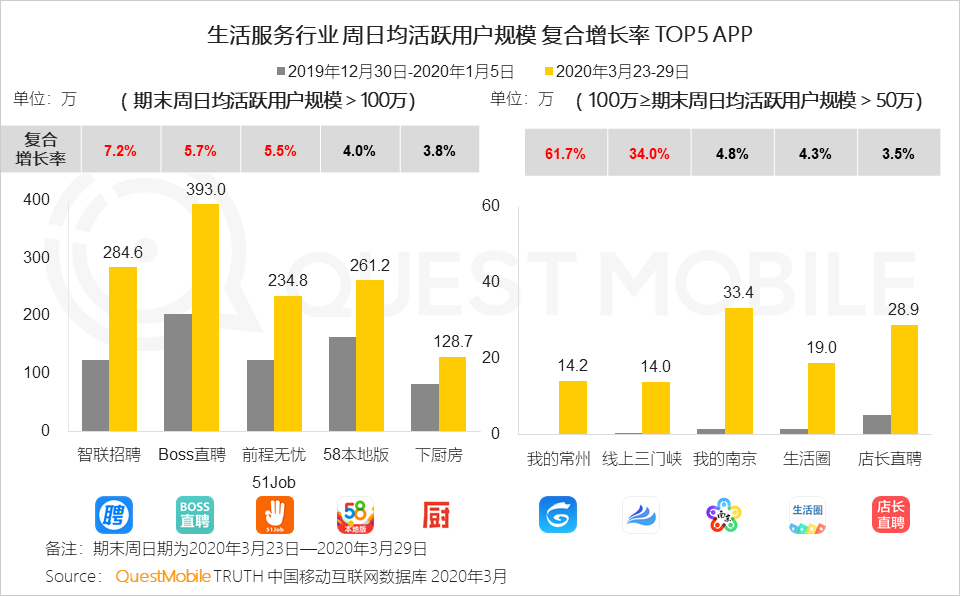 2020年Q1移动互联网黑马榜：巨头缠斗企业服务、教育学习等领域