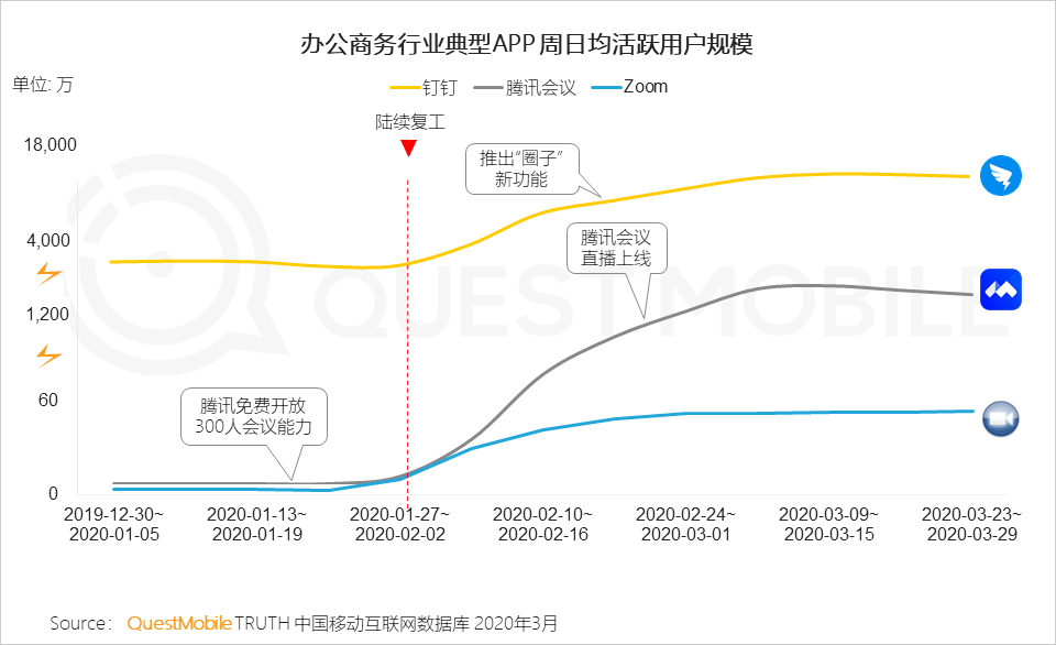 2020年Q1移动互联网黑马榜：巨头缠斗企业服务、教育学习等领域