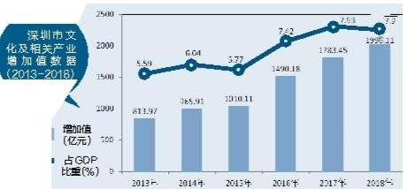深圳文化产业爆发式增长 居全国大中城市第三名广东省第一名