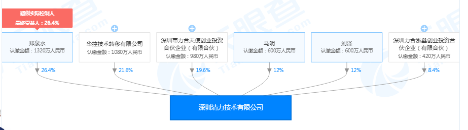 清华系成立「清力技术」，团队成员有微纳米力学研究背景