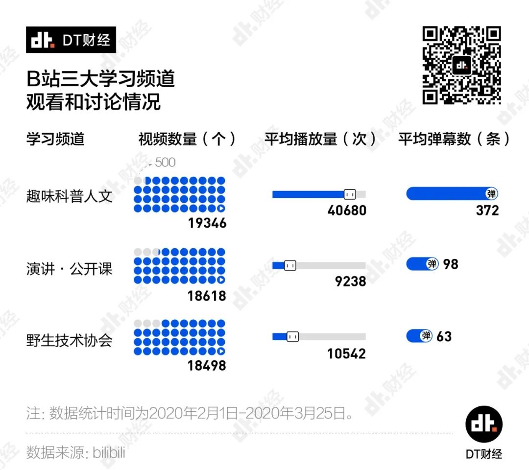 B站的年轻人，真的有那么好学吗？