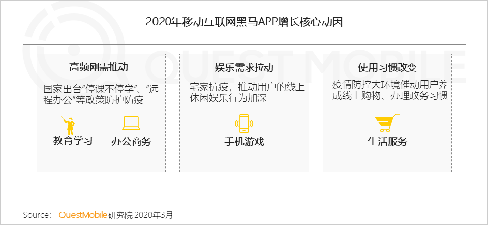 2020年Q1移动互联网黑马榜：巨头缠斗企业服务、教育学习等领域